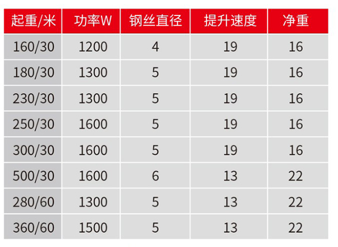 懸掛式電動葫蘆技術(shù)參數(shù) 懸掛式電動葫蘆技術(shù)參數(shù)